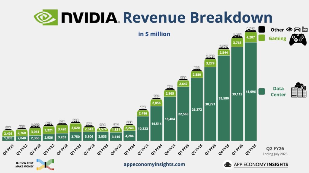 Nvidia quarterly revenue breakdown from today. Data center 41 billion, gaming 4.3 billion Nvidia quarterly revenue breakdown from today. Data center 41 billion, gaming 4.3 billion