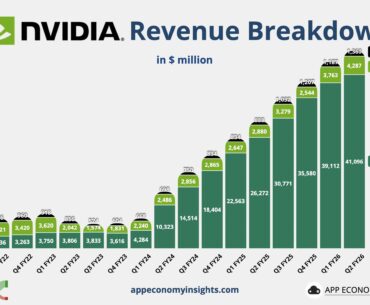 Nvidia quarterly revenue breakdown from today. Data center 41 billion, gaming 4.3 billion