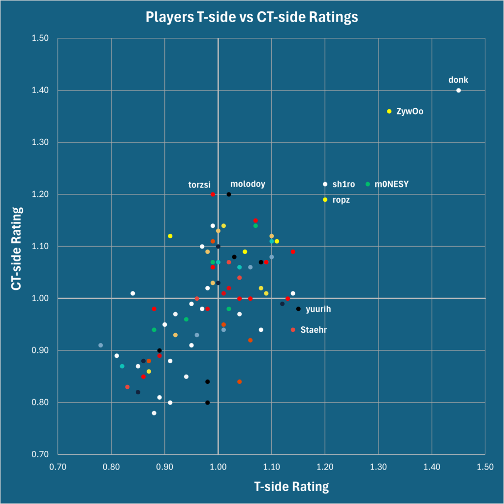 Pro Players' T-side vs CT-side ratings