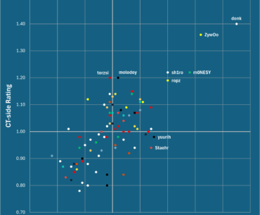Pro Players' T-side vs CT-side ratings