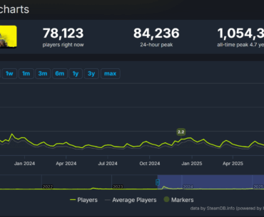 Cyberpunk 2077 just reached 84k concurrent players, almost 5 years after launch and 2 years since its last expansion. The lifespan of this game is basically infinite at this point.