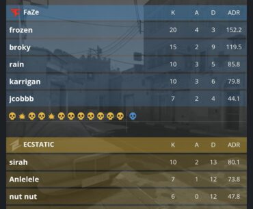 Faze bounce back after first map loss with 13-0 Dust 2 win VS ECSTATIC