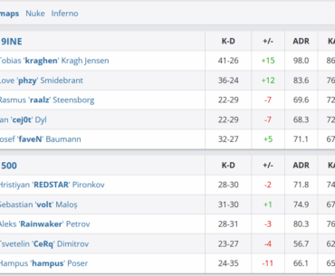 500 goes negative in both maps while winning 2-0 (13-7 and 13-10)