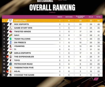 EWC 2025 Grand Finals Day 1 Results