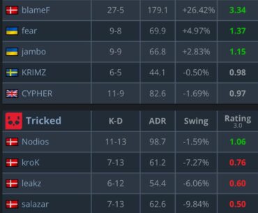 is this the highest rated performance ever?