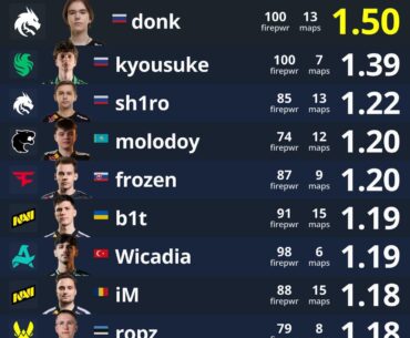The Top Rated Players at IEM Cologne 2025