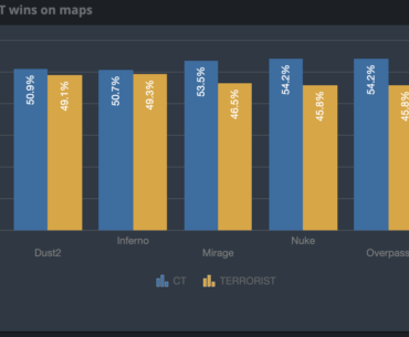 CT/T Winpercentage - 1 month into the $50 change
