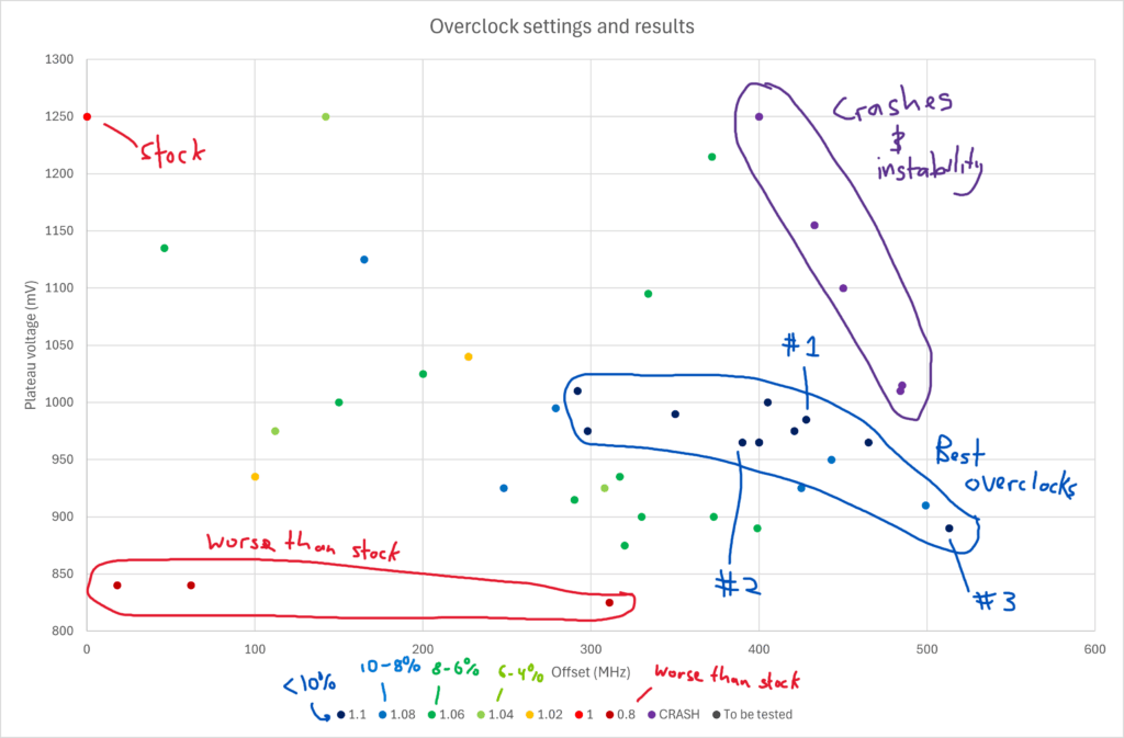 I systematically tested 45 permutations of overclock/undervolt settings for my 5070 Ti and this is what I found.