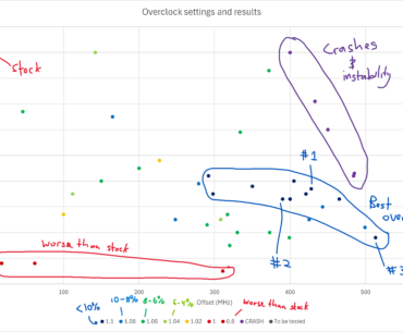 I systematically tested 45 permutations of overclock/undervolt settings for my 5070 Ti and this is what I found.