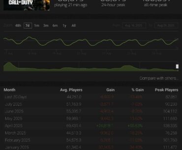 The average amount of players on Steam is now the lowest it has ever been.