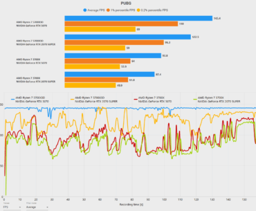 Budget pc upgrade with huge fps increase: 5700X3D is a BEAST for PUBG (benchmark)