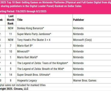 No, Mario Kart 8 Deluxe is not outselling Mario Kart World