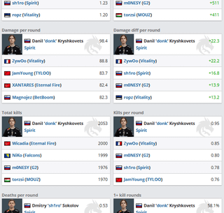 Which stat do you find the most interesting and why? (2025, All Matches, Top 30, Min. maps: 65)