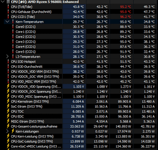 Are Temperatures supposed to be that high on a Ryzen 5 9600 X?