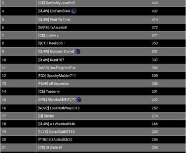 I won the most games this season