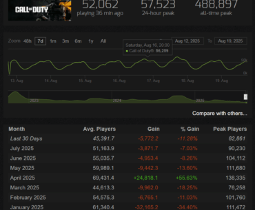 BO6/Warzone 4 about to have its worst month. Why couldn’t Verdansk keep the numbers up?