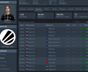 Donk's absolutely insane IEM Cologne stats!