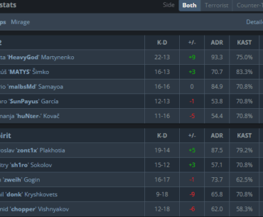 Spirit win a map with Donk posting a sub-1.0 rating for the first time in 2025