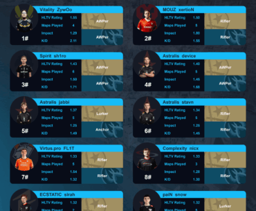 BLAST Bounty so far: ZywOo 2.11 K/D…not normally, sh1ro looking the super star he was in Gambit, dev1ce being great (and Virtus.Pro being revived through Valve's +Overpass move).