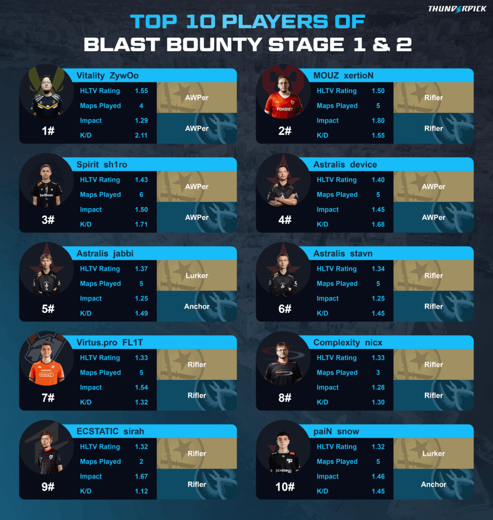 BLAST Bounty so far: ZywOo 2.11 K/D…not normally, sh1ro looking the super star he was in Gambit, dev1ce being great (and Virtus.Pro being revived through Valve's +Overpass move).