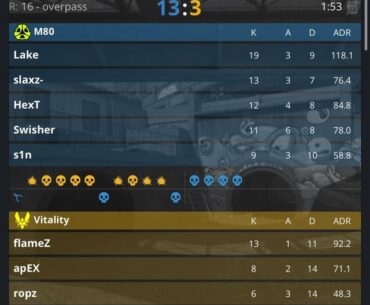 Vitality have only won 9 rounds in their last 3 maps