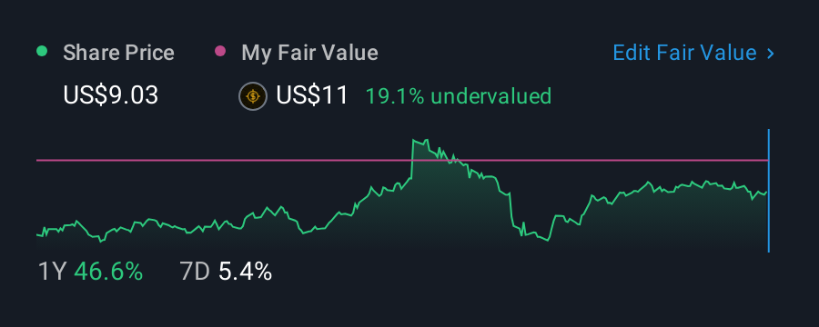 NasdaqGS:CRSR 1 Year Share Price vs Fair Value