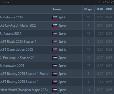 Donk has been on a generational run of form since winning the Shanghai Major