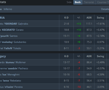 YEKINDAR with an impeccable 2.78 T side rating in a legendary win in a Brazilian derby. VAMOS