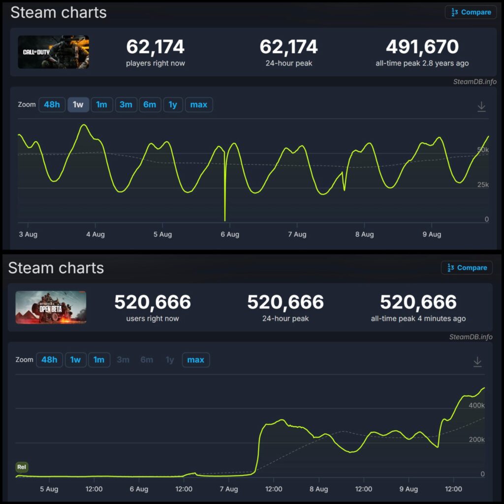 Battlefield 6 Beta Has Surpassed Call Of Duty & Warzone All Time Peak On Steam 520k