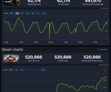 Battlefield 6 Beta Has Surpassed Call Of Duty & Warzone All Time Peak On Steam 520k