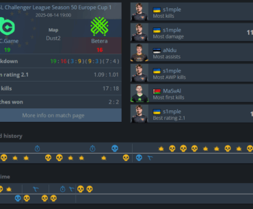 s1mple drops a 40 bomb.