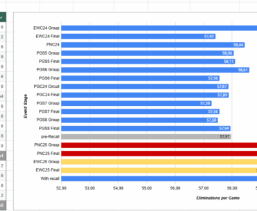 Global tournaments average eliminations per game - post-recall (PNC, EWC) vs pre-Recall