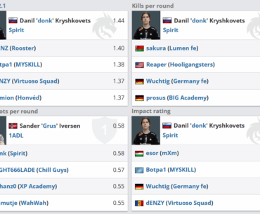 So far this year, for players that have played at least 3 maps including any ranking or gender, donk still has the highest rating, KPR, and impact rating