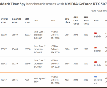 Just got a new RTX 5070 TUF. Seems to be a seriously good overclocker with a quick lil OC. How much does CPU affect the graphics score on Time Spy?