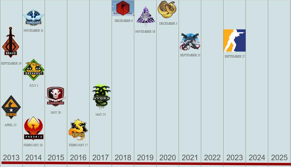 Visual of CS operations over the years, including the Danger-Zone and ...