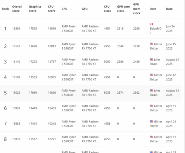 3rd place overall time spy (same GPU/CPU)