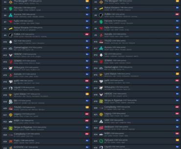 Official monthly VRS update is out for August. Top 30 VRS before and after the conclusion of FISSURE Playground 1 and IEM Cologne 2025 (plus some minor events in the background)