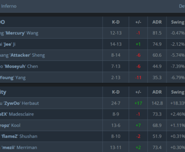 Zywoo with a 2.69 rating on map 1 vs Tyloo