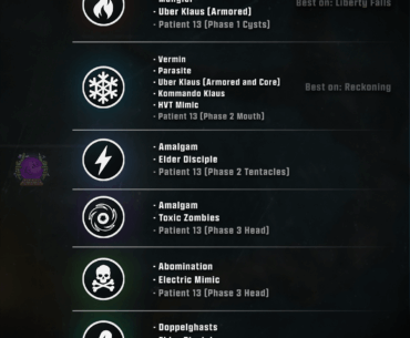 Made a guide image to showcase the elemental weakness for every special enemy in BO6 Zombies