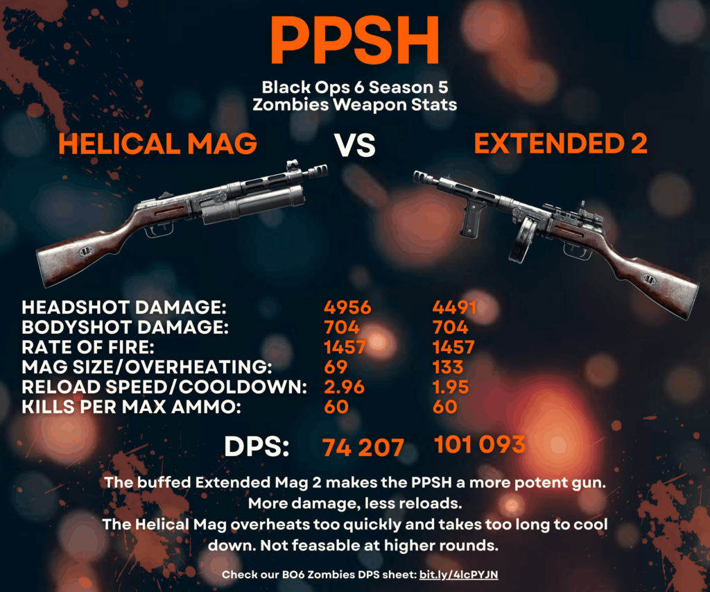 PPSH Mag Test: Buffed Extended 2 works great, Helical overheats quickly PPSH Mag Test: Buffed Extended 2 works great, Helical overheats quickly