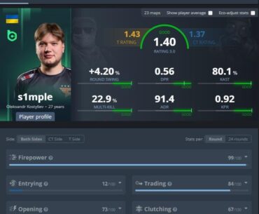 s1mple‘s insane stats at the moment. Should BCG buy additional tier 1 players to support him or should s1mple transition to a top team if he keeps up his form?