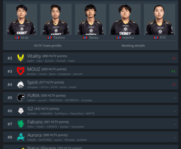 The Mongolz now top 1 hltv team