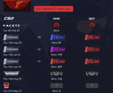 Valve finally catches 9,000 hour pretender