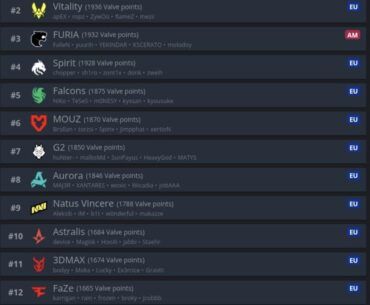 Furia climbs to #3 VRS
