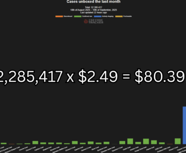 In the past month, CS2 players have spent $80.39M opening cases - This does not include the cost of each case