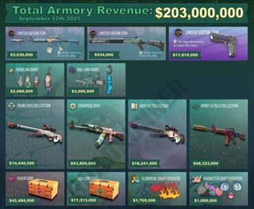CS2 Players have spent 200M+ on the Armory pass in the past year