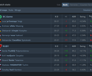 s1mple and his gang get stomped by RUBY and drop out of European Pro League Series 2