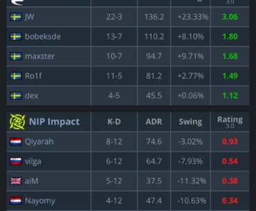 JW plays career highest rated game