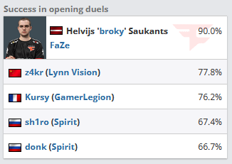Broky's absurd opening duel success in the past month