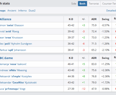 s1mple and his team lock the win in the ESL Challenger grand final and qualify for ESL finals for the place in EPL